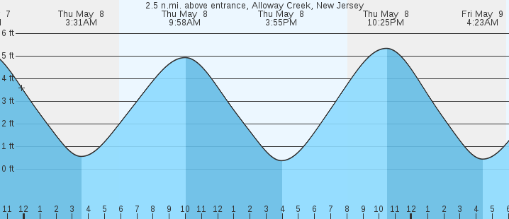 tide graph