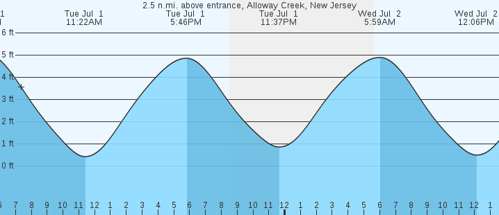 tide graph