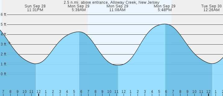 tide graph