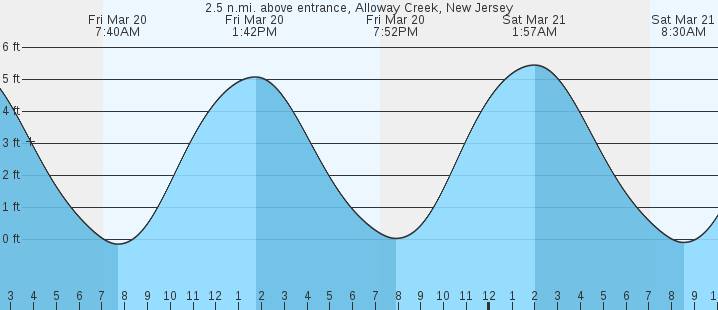tide graph