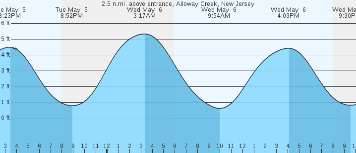 tide graph
