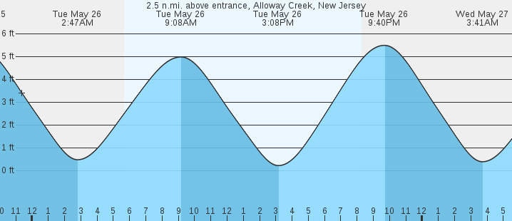 tide graph
