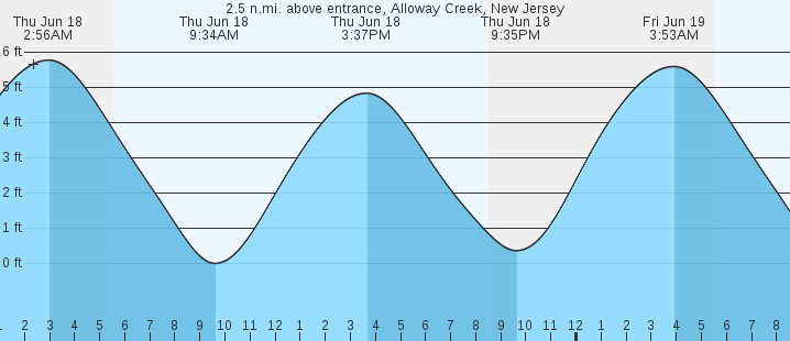 tide graph