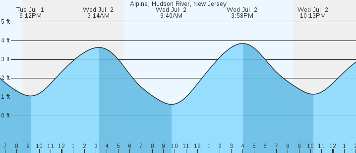 tide graph