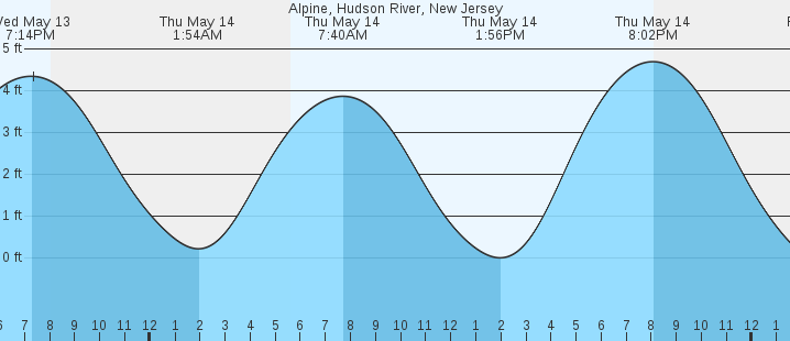 tide graph