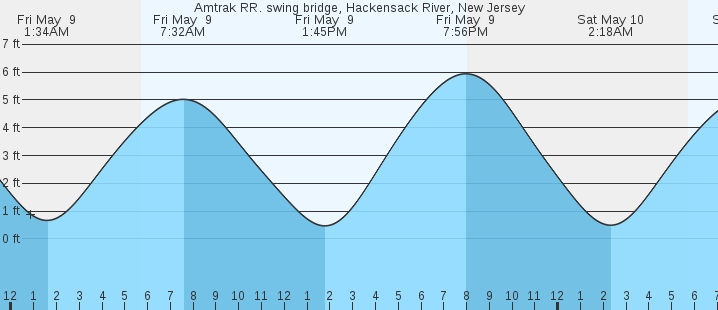 tide graph