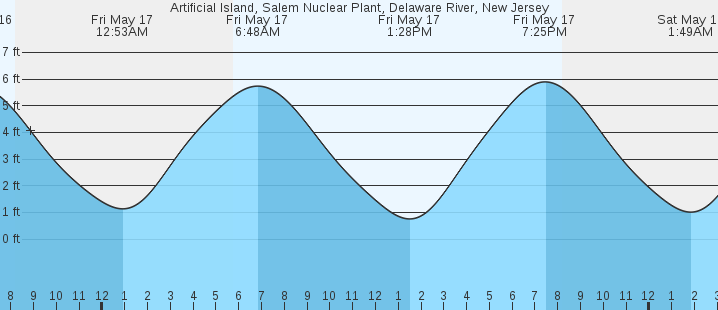 Tide Chart Nj Delaware River