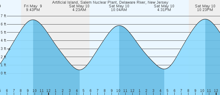 tide graph