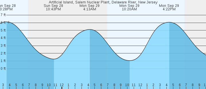 tide graph