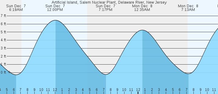 tide graph