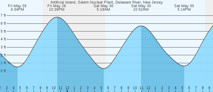 tide graph