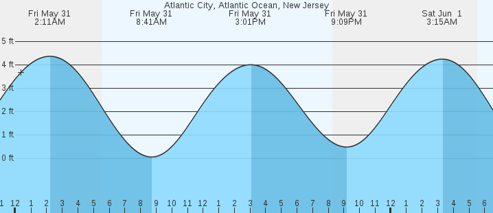 Atlantic City Tide Charts Nj
