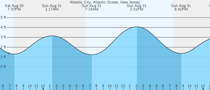 tide graph