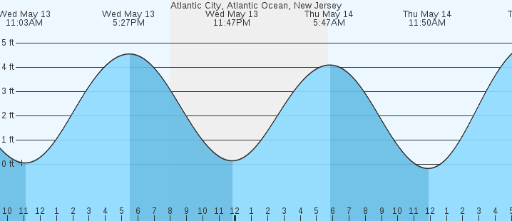 tide graph