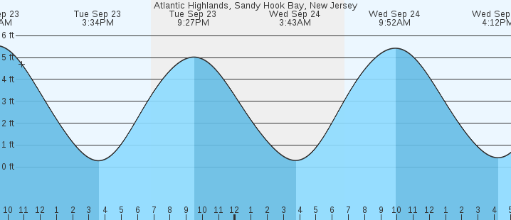 tide graph