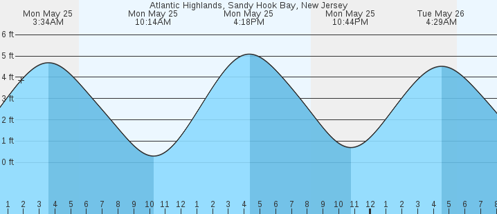 tide graph