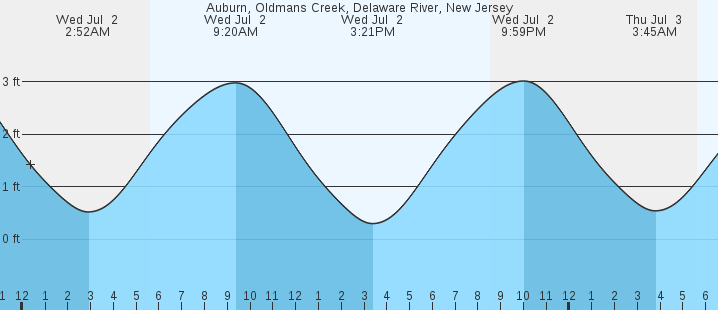 tide graph