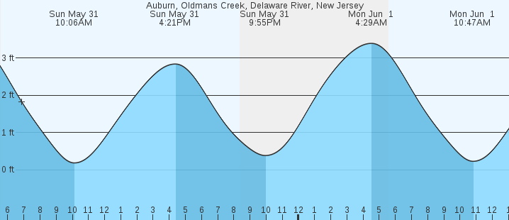 tide graph