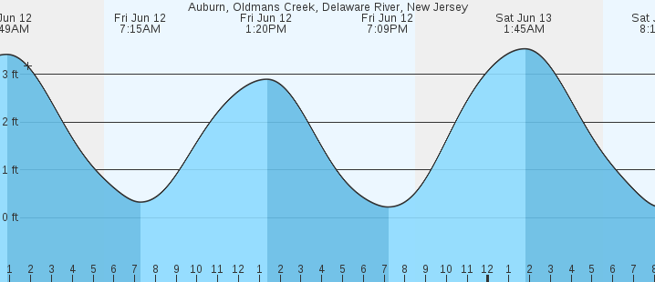 tide graph