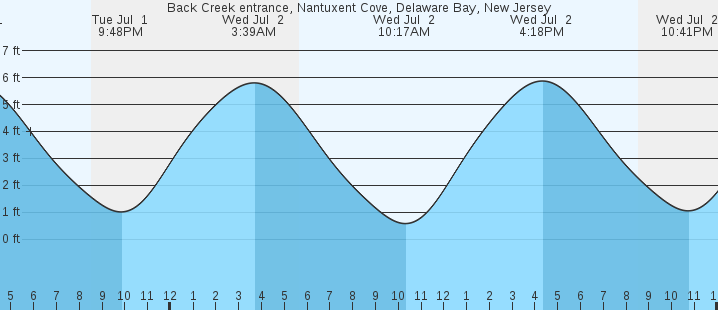 tide graph