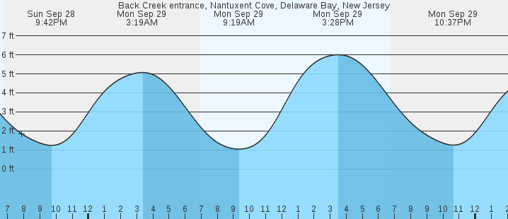 tide graph