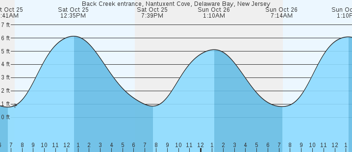 tide graph