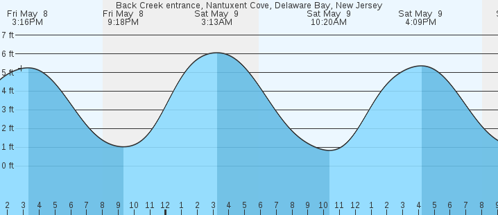 tide graph