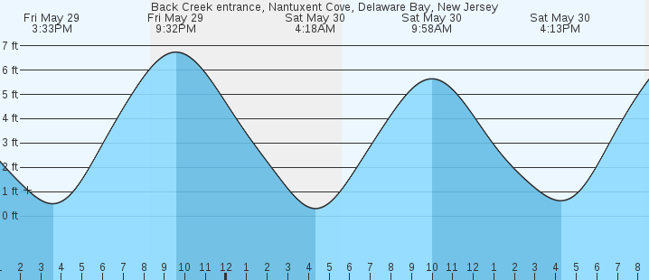 tide graph