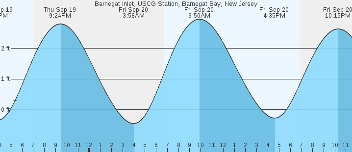 barnegat-inlet-uscg-station-barnegat-bay-nj-tides-marineweather