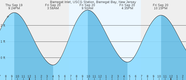 barnegat-inlet-uscg-station-barnegat-bay-nj-tides-marineweather