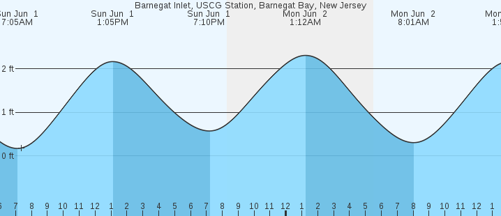 tide graph