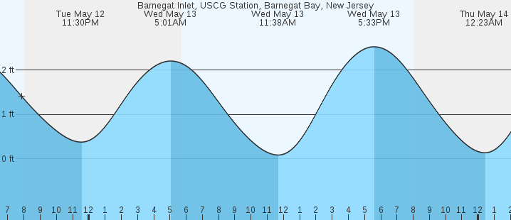 tide graph