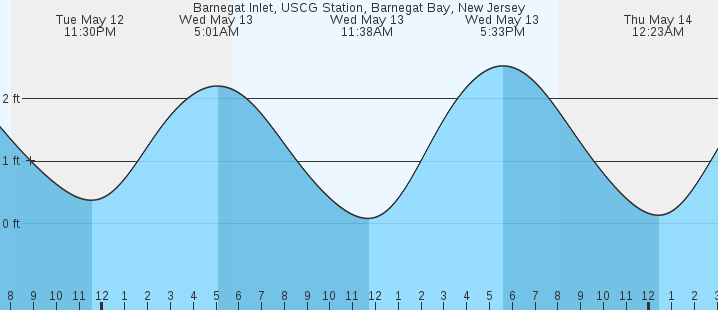 tide graph