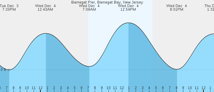 Barnegat Pier, Barnegat Bay, NJ Tides :: MarineWeather.net