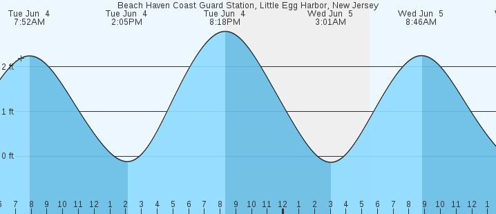 Tide Chart For Beach Haven Nj