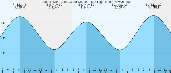 tide graph