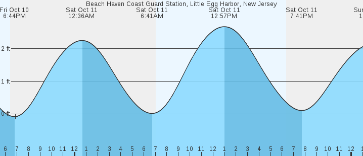 tide graph