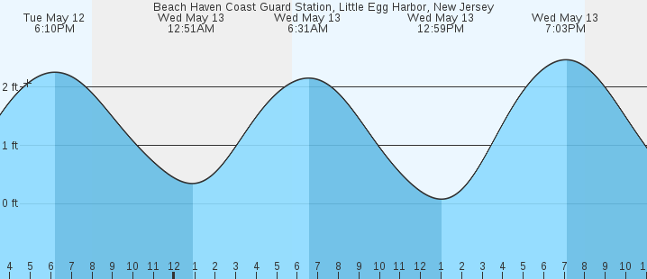 tide graph