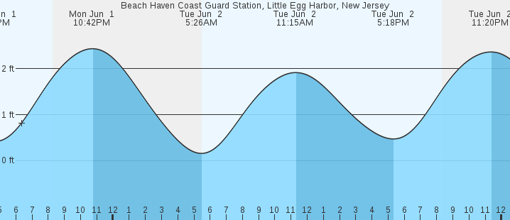 tide graph