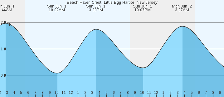 tide graph