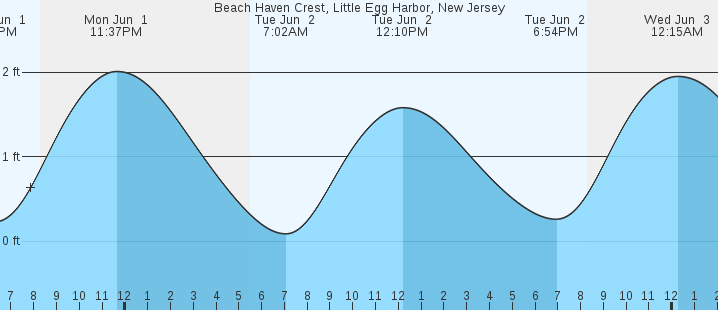 tide graph