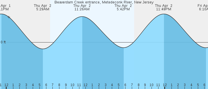 tide graph