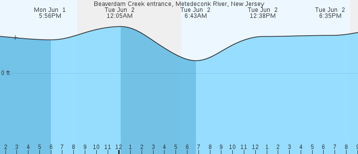 tide graph