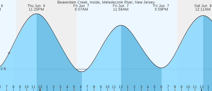 18+ Merrimack River Tide Chart