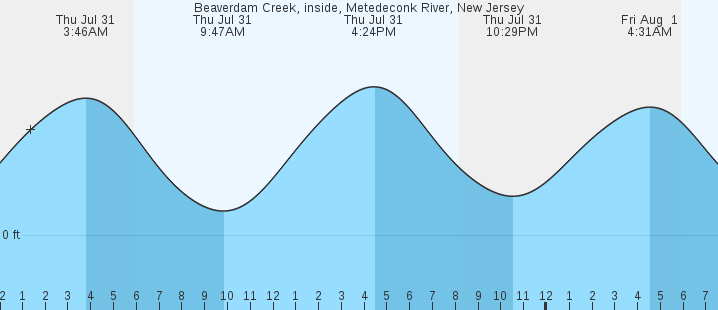 tide graph