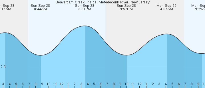 tide graph