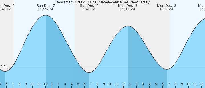 tide graph