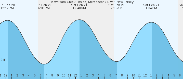 tide graph