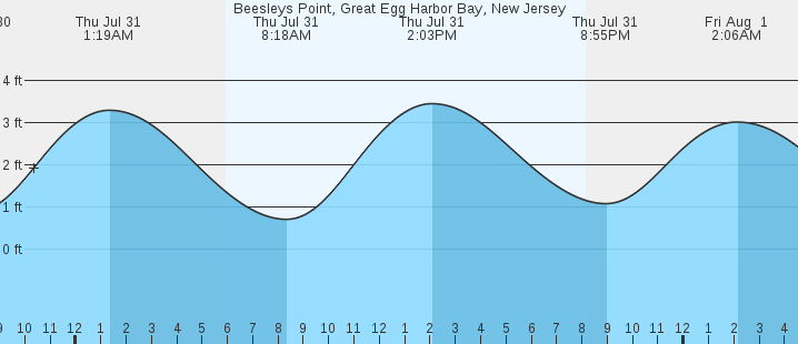 tide graph