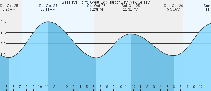tide graph